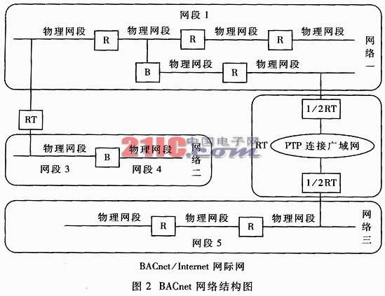 楼宇自动化控制网络数据通信协议BACnet