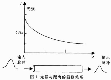 光纤扰动入侵检测系统的设计与实现