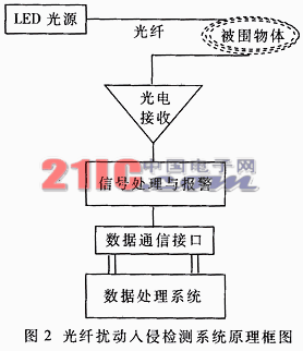 光纤扰动入侵检测系统的设计与实现