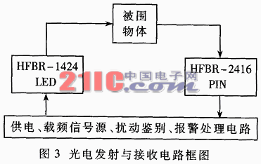 光纤扰动入侵检测系统的设计与实现