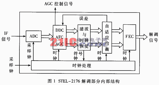 全数字调制解调器STEL-2176在非对称传输系统中的应用