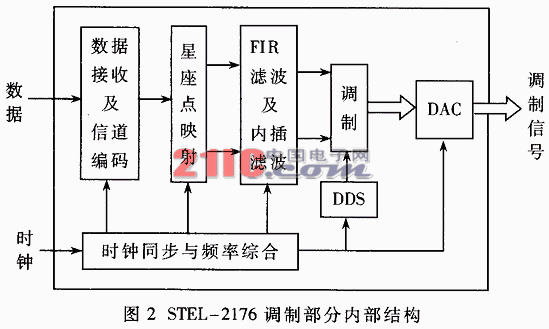 全数字调制解调器STEL-2176在非对称传输系统中的应用