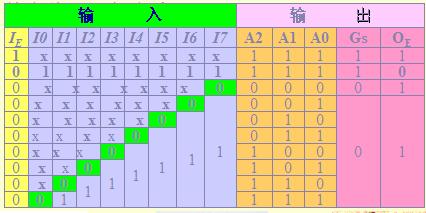 优先编码器74ls148引脚图管脚图内部功能表