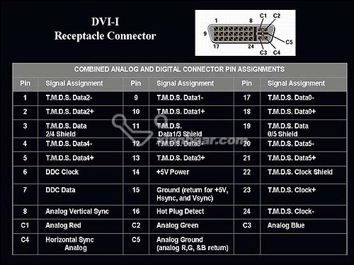 dvi接口定义图 DVI-A DVI-D DIV-I接口图片