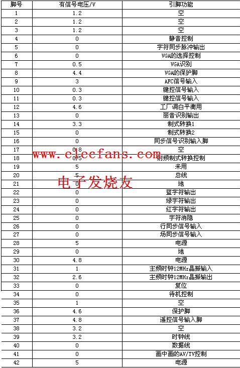 Q83652(5D01机芯)微处理器引脚功能说明