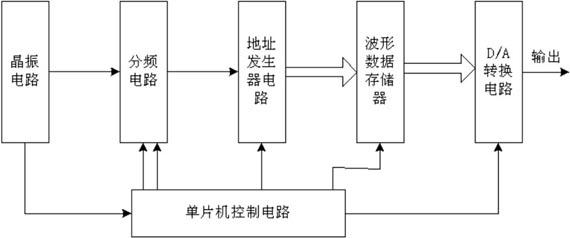 任意波形发生器的设计电路图