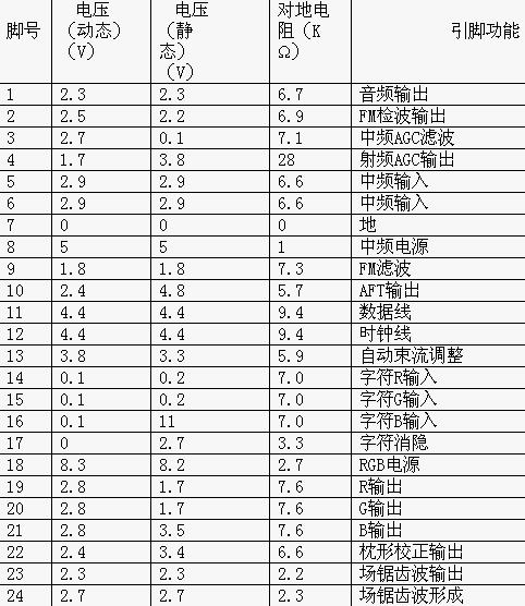 LA76832 LA76828各引脚功能的电压参数资料