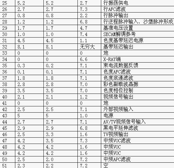 LA76832 LA76828各引脚功能的电压参数资料