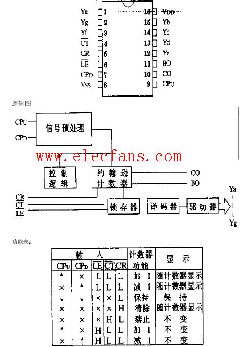 cd40110引脚图及逻辑图和功能表