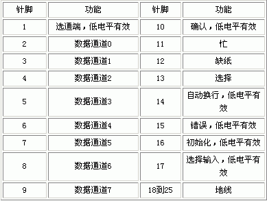 25针并口定义 25针并口线定义