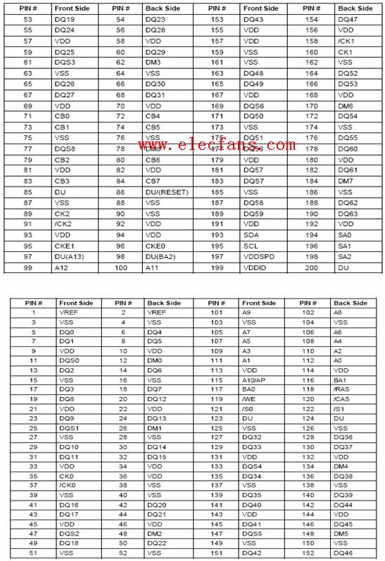 笔记本内存条针脚定义图 内存条引脚数定义图