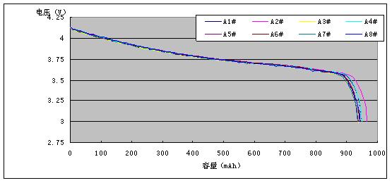 储存期对锂离子电池的影响