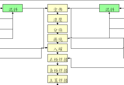 锂电池生产流程图