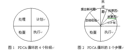 质量改进的基本过程pdca是什么意思 _pdca是什么意思-第2张图片-潮百科