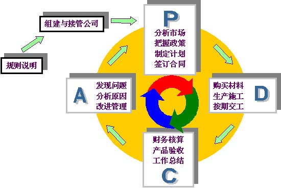 电池车间PDCA循环是指什么？