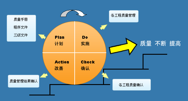 电池车间PDCA循环是指什么？