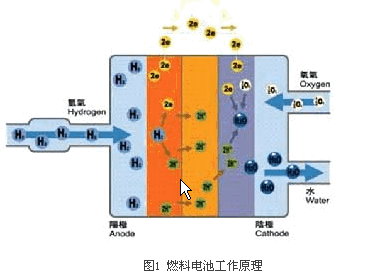 绿色动力新潮流——燃料电池