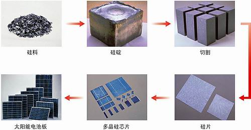 太阳能电池的原理是什么？