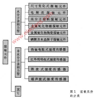 湿敏元件分类：