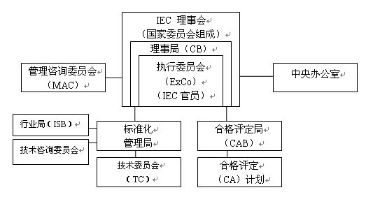 IEC(国际电工委员会) 简介及相关的技术委员会