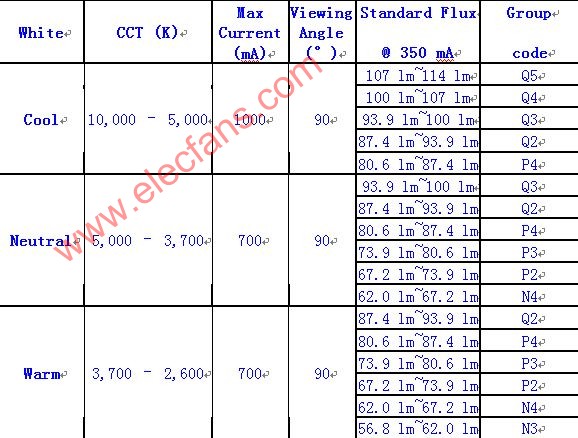 美国CREE大功率LED分档表