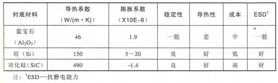 蓝宝石（Al2O3）,硅 (Si),碳化硅（SiC）LED衬