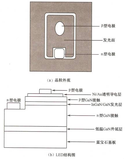 蓝宝石（Al2O3）,硅 (Si),碳化硅（SiC）LED衬