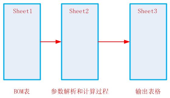 如何快速的完成器件参数检验工作