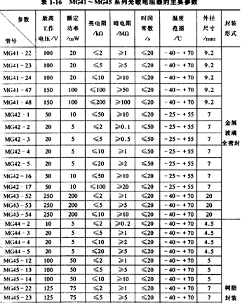 什么是光敏电阻器及其分类与参数?