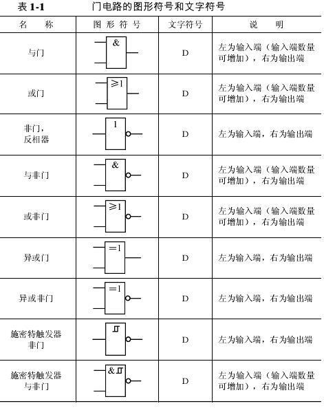 什么是门电路及门电路符号表