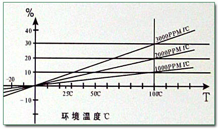 PTC线性热敏电阻工作原理