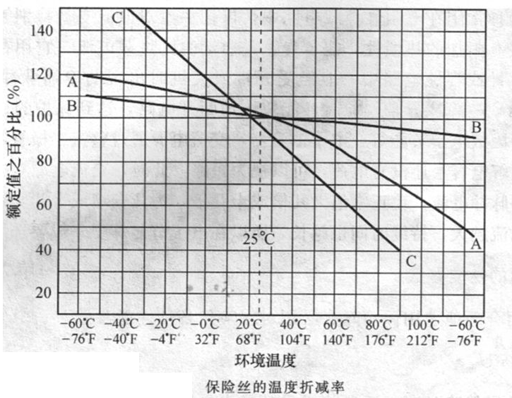 保险丝的分类/保险丝的性能和参数