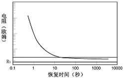 可恢复保险丝的动作原理及温度对其的影响