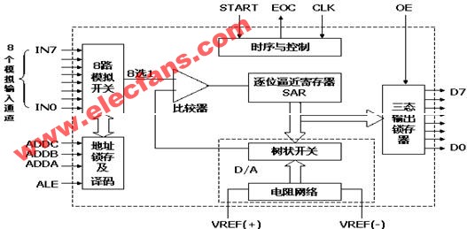 ADC0809接口电路