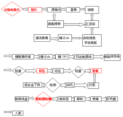 太阳能电池组件生产工艺流程图