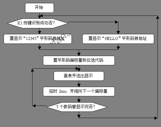 动态数码管显示技术