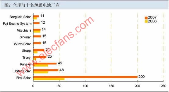 薄膜太阳能产业介绍