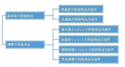 各类太阳能电池性能比较