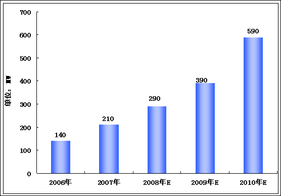 2008-2010年中国太阳能电池行业市场调查与投资前景预测