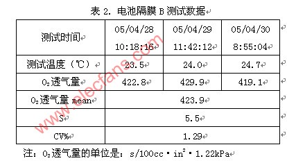 电池隔膜的透气性测试[论文]