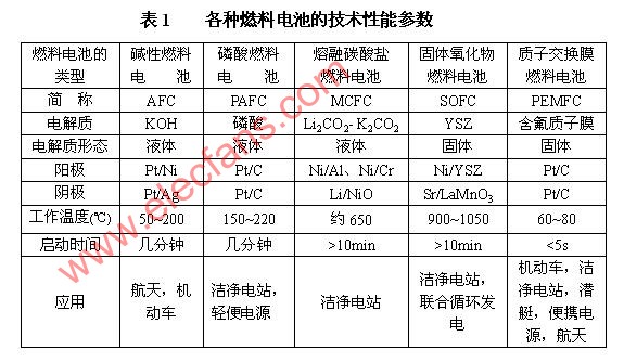 燃料电池在军事上的应用