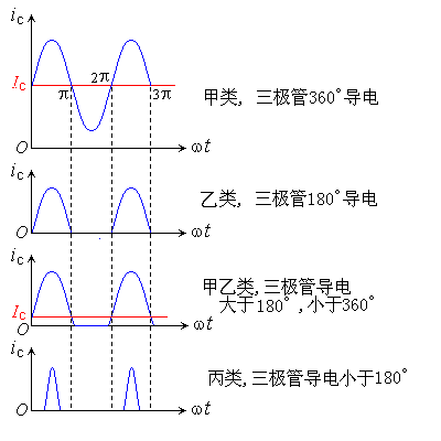 功放管的三种工作状态