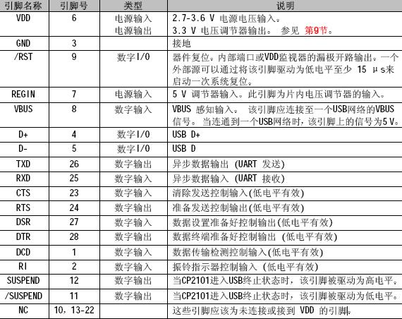 CP2101/CP2102的引脚定义