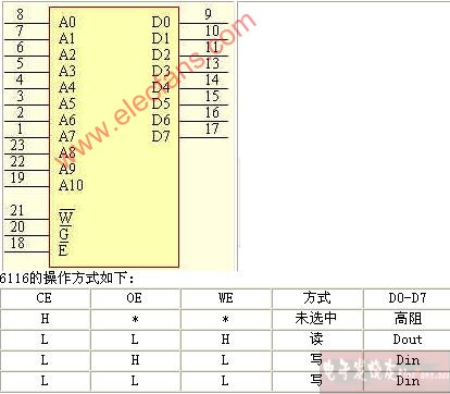 静态RAM--6116 引脚功能及管脚定义图