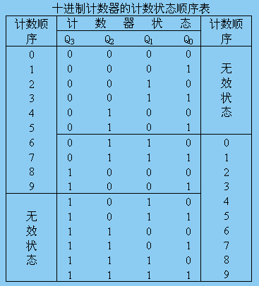 用74LS161构成十进制计数器的两种方法