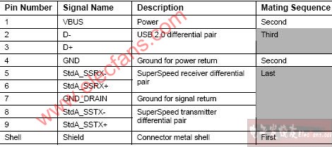 USB 3.0接口定义及封装介绍