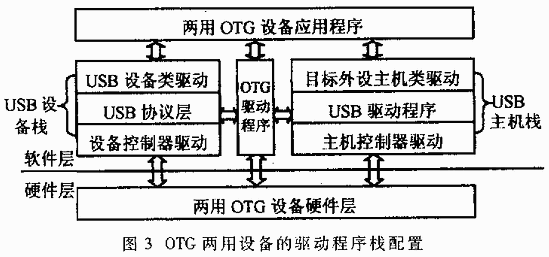 USB On-The-Go技术详解