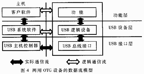 USB On-The-Go技术详解