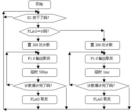 输出1KHz和500Hz的音频信号驱动扬声器