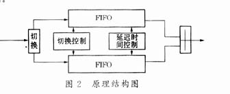 连续脉冲信号延迟线的实现